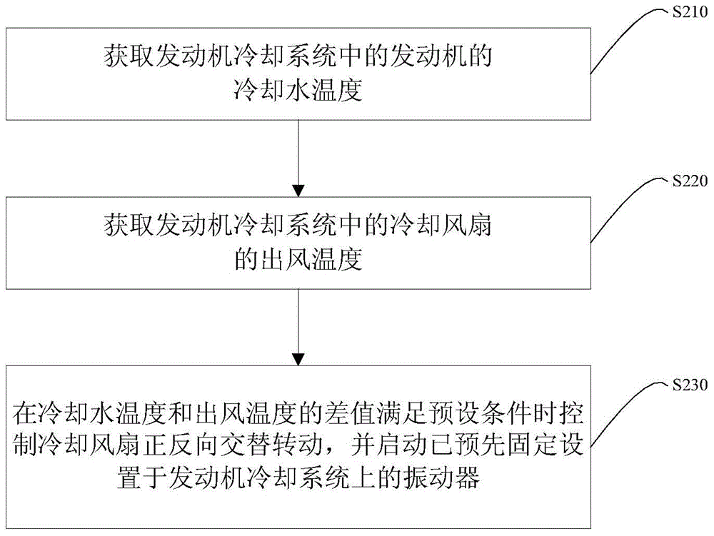 Automatic dust removing method, automatic dust removing system and vehicle