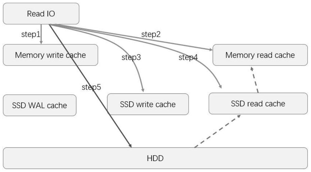 A Distributed Storage Cache Reading and Writing Method