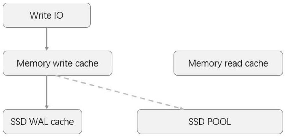 A Distributed Storage Cache Reading and Writing Method