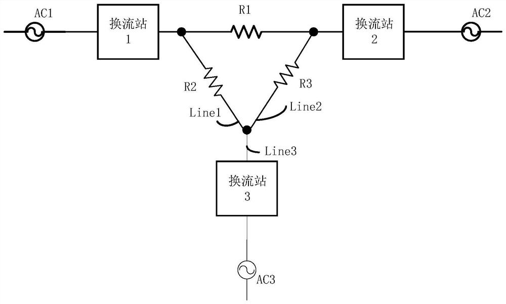 A resonant direct current line-to-line power flow controller