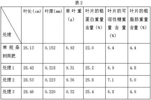 Production method of special fertilizer for mulberry trees