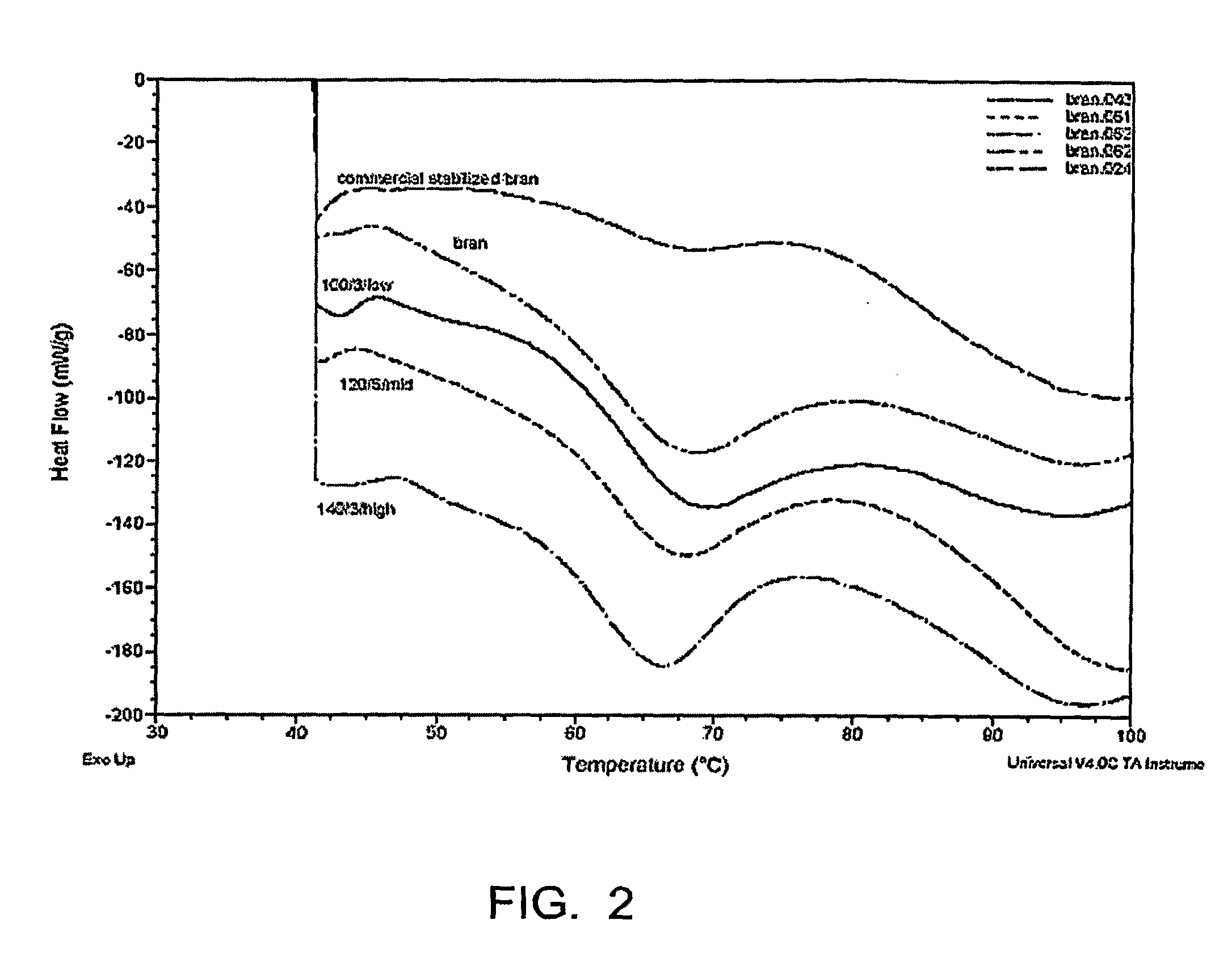 Production of stabilized whole grain flour and products thereof