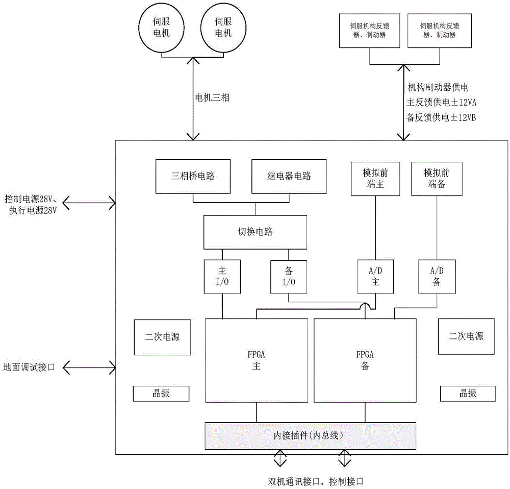On-chip dual-redundancy dual-channel power-driven servo mechanism control circuit