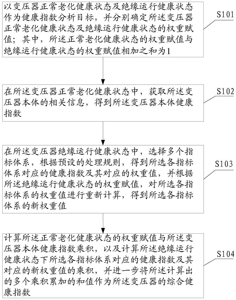 Transformer health state analysis method and system