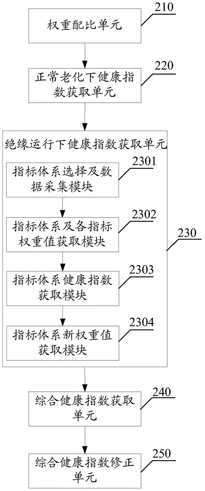 Transformer health state analysis method and system