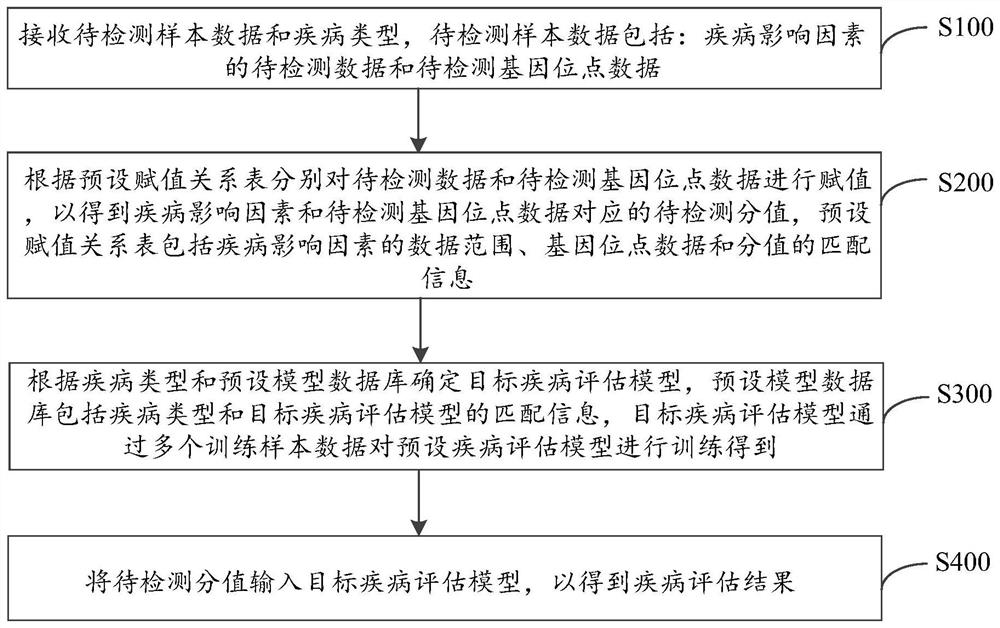 Disease risk assessment method and device and storage medium