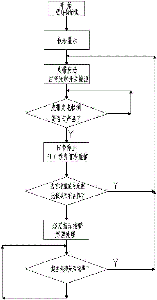 Control method of weighing re-inspection scale