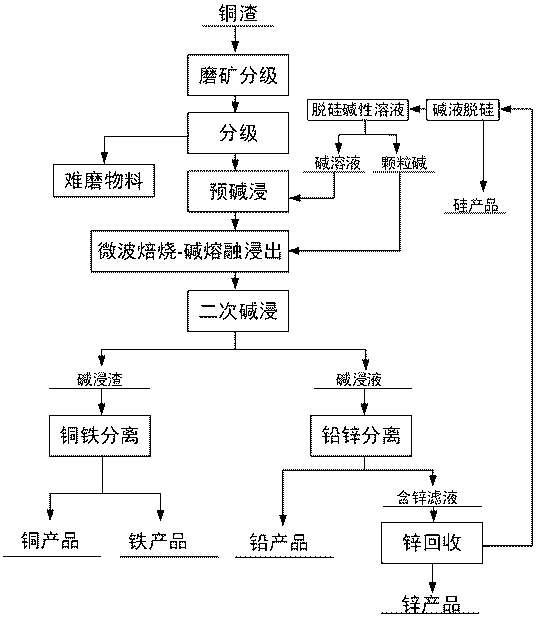 Comprehensive recovery method for extracting copper, iron, zinc and lead from copper slag