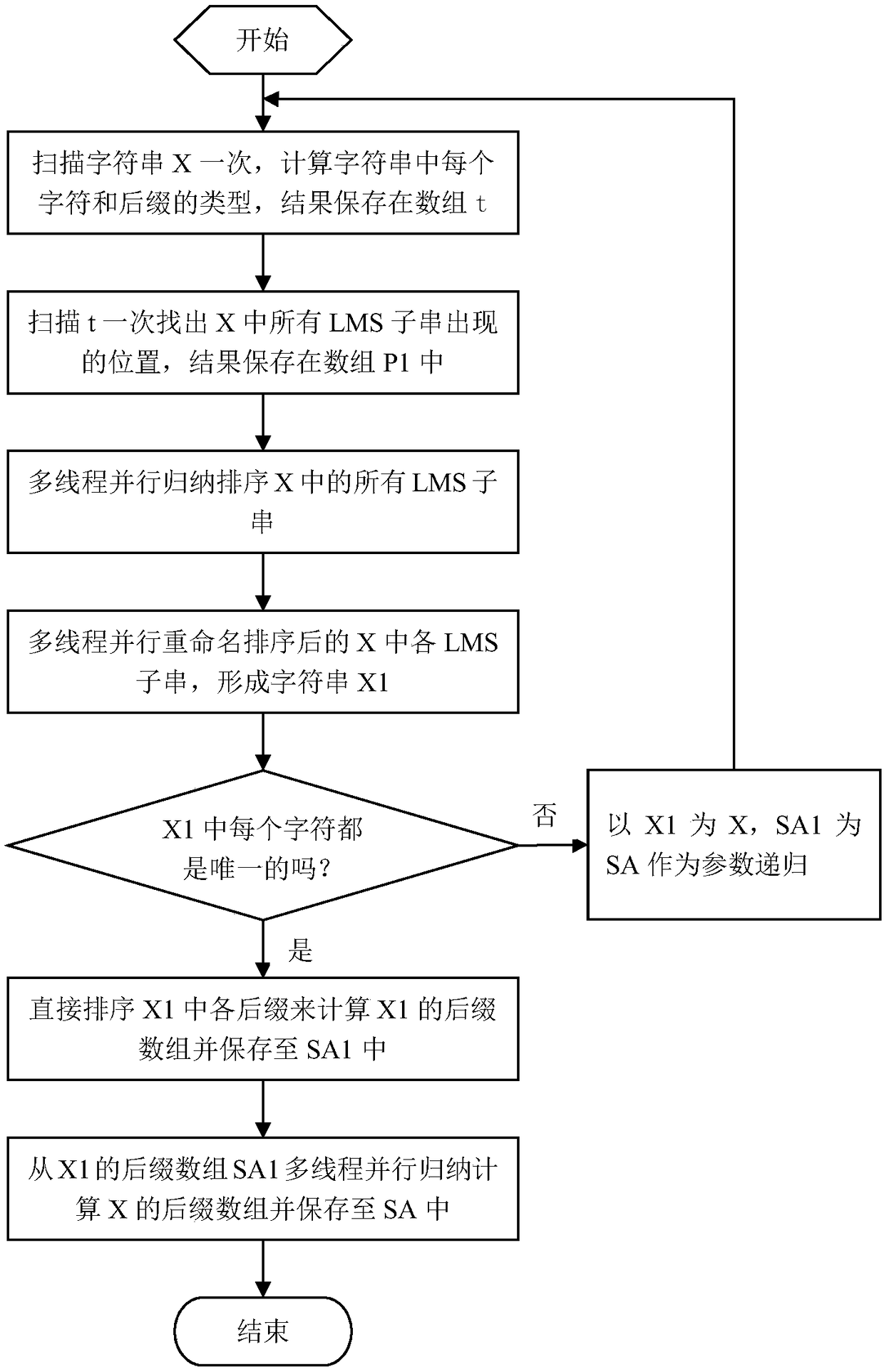 Method for multi-thread parallel construction of suffix array and system