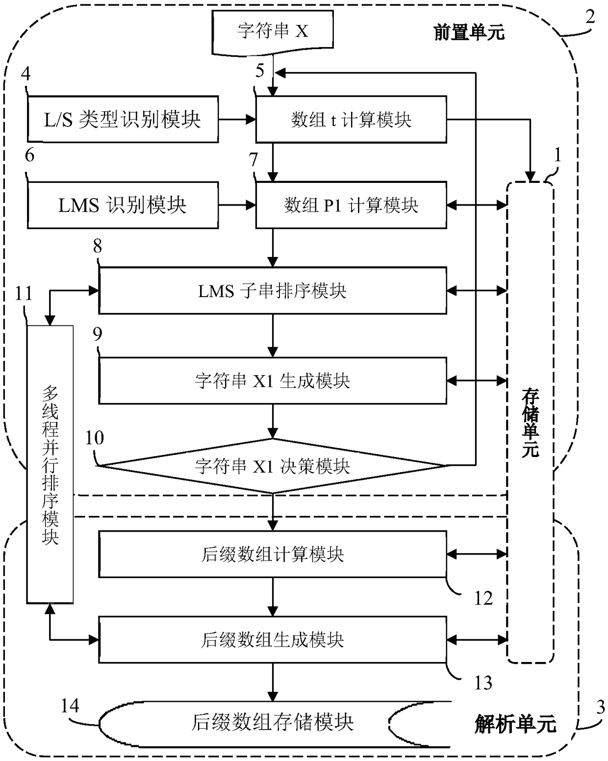 Method for multi-thread parallel construction of suffix array and system