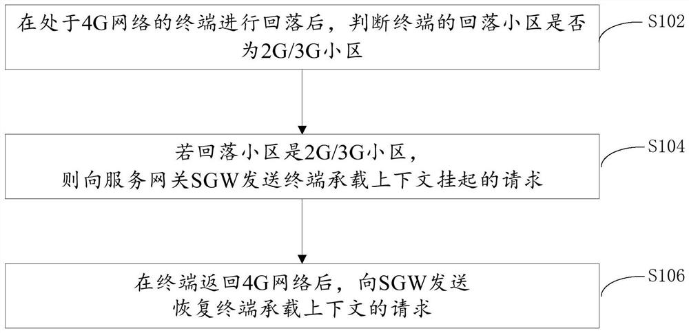 CSFB calling method, mobile management entity, service gateway and system