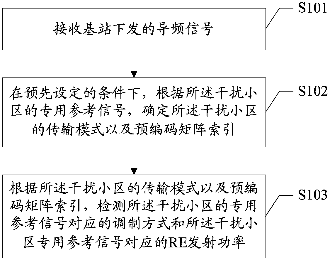 User equipment, interference cell blind detection method, storage medium and electronic equipment