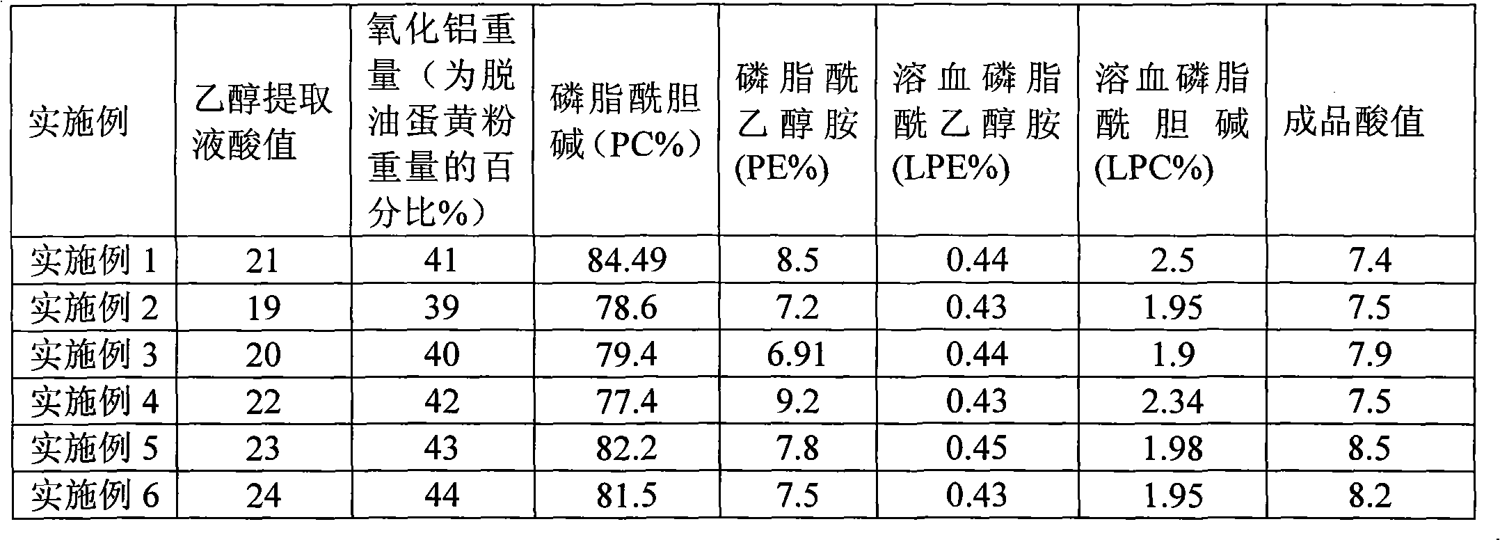 Extraction method for yolk lecithin