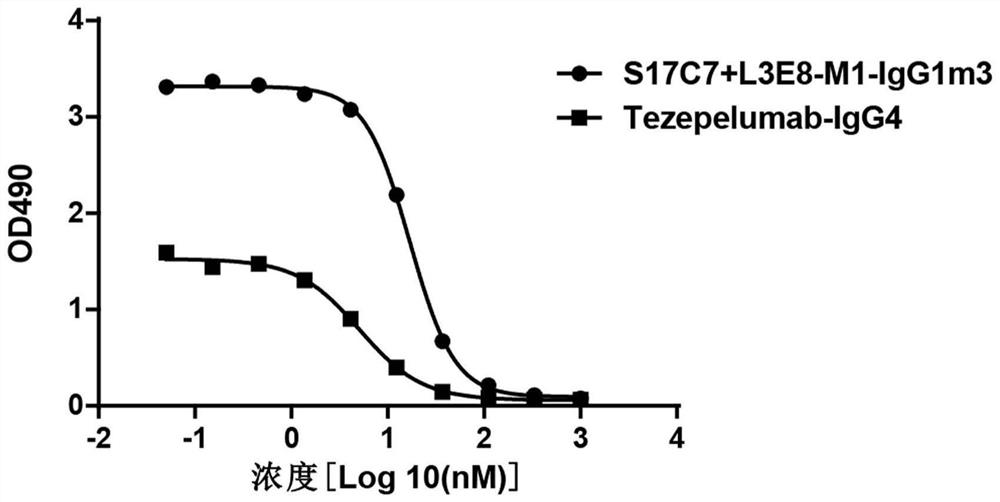 Multiple antibodies against human TSLP and uses thereof