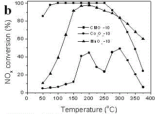 Synthesis method for low-temperature manganese-based compound metal oxide denitration catalysts