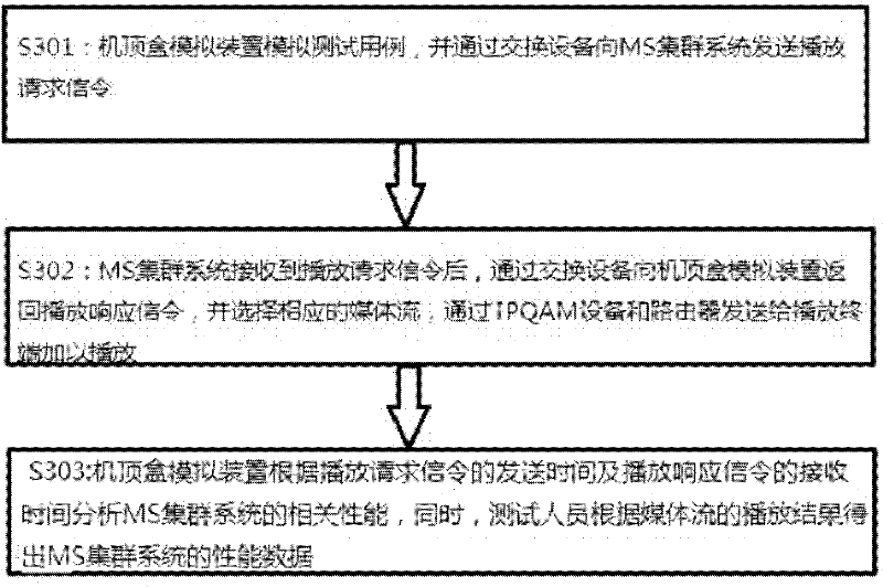 Performance testing system and method for MS (Media Server) clustered system