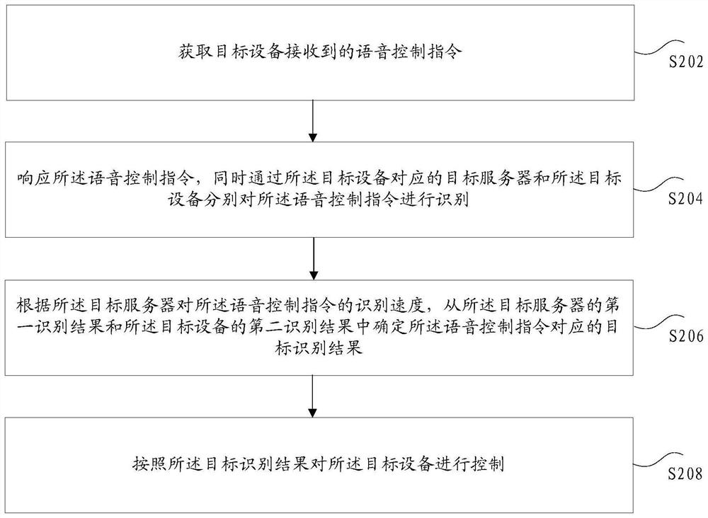 Voice control instruction recognition method and device, and storage medium