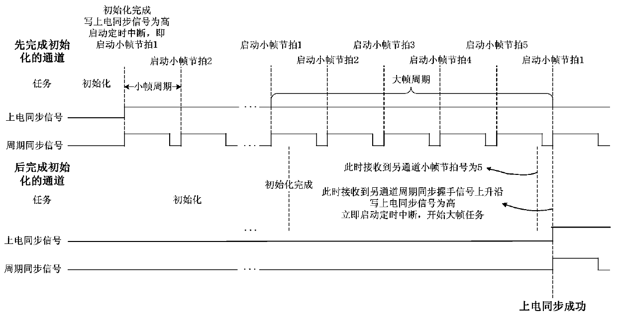 Method and system for controlling double channel synchronization