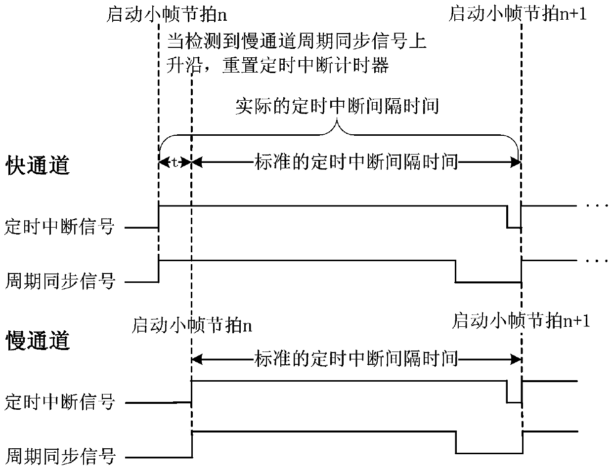 Method and system for controlling double channel synchronization