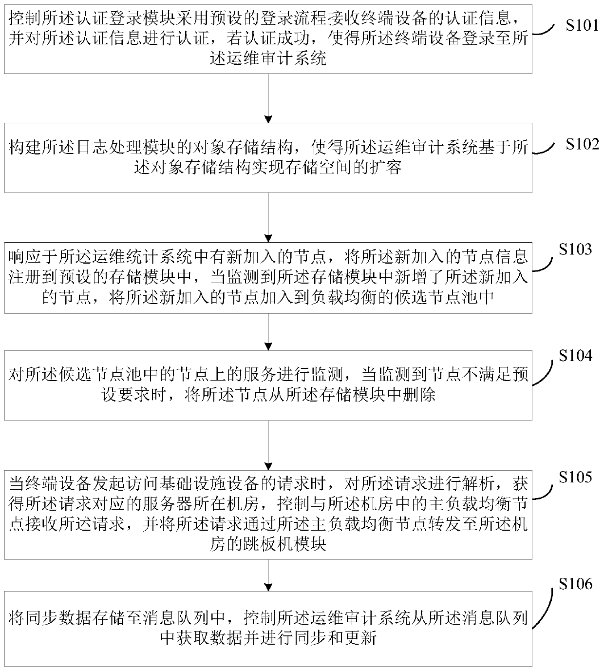 Optimization method and system of operation and maintenance auditing system