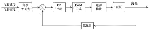 Control management system for intelligent plant protection unmanned aerial vehicle and control method thereof