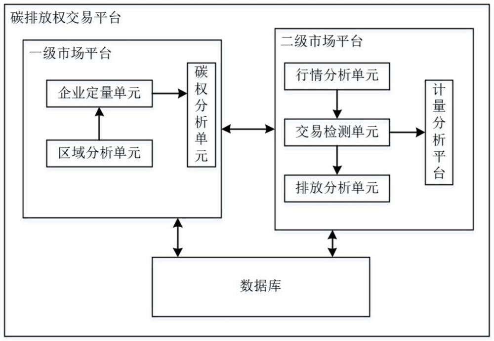 Carbon emission permit transaction system based on virtual power plant platform