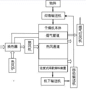 Circulating drying machine capable of automatically breaking material bridge and process system of machine