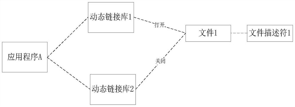 File descriptor detection method and equipment