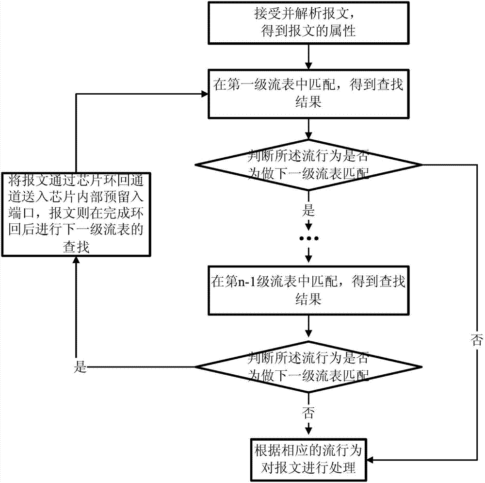 Method and device for realizing Openflow multistage flow table