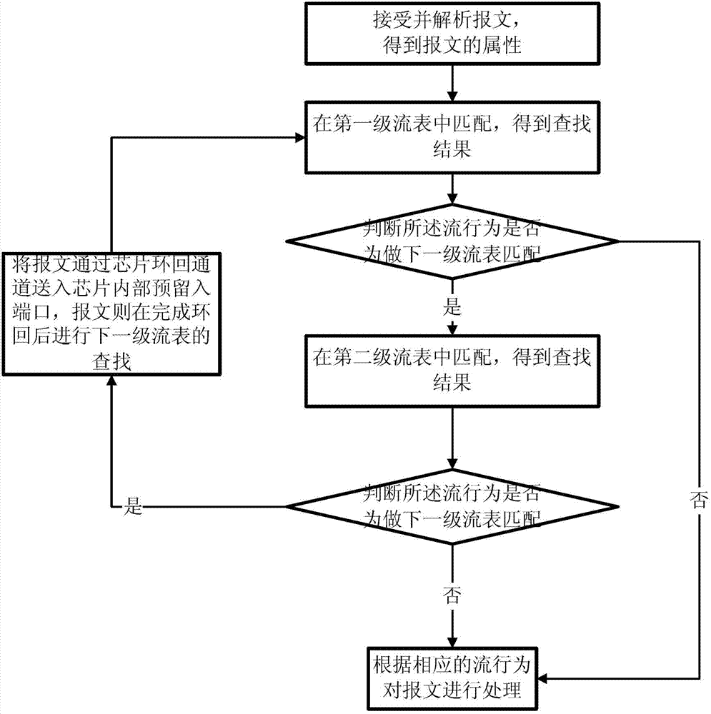 Method and device for realizing Openflow multistage flow table