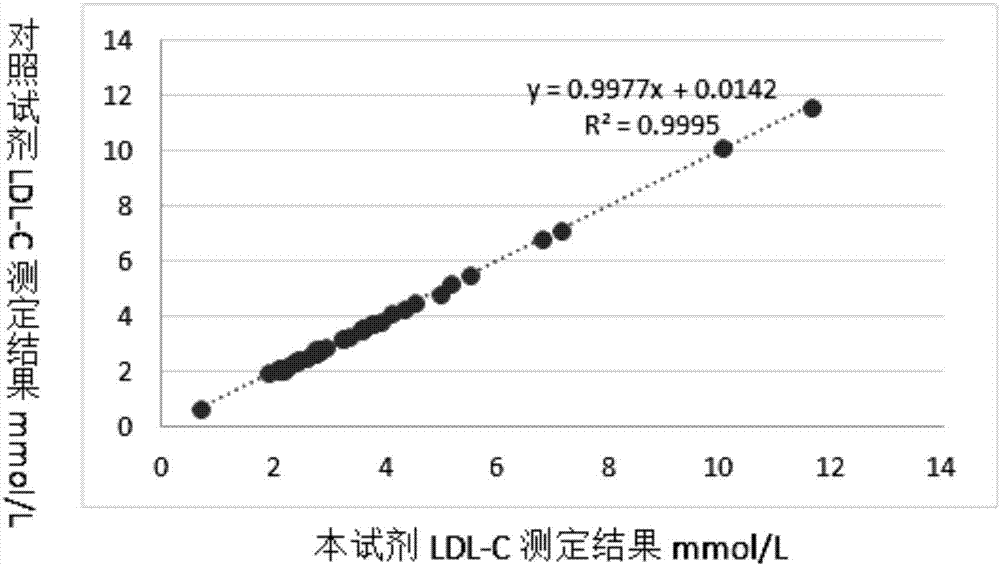 Detection kit for LDL (low-density lipoprotein) cholesterol and use method of detection kit