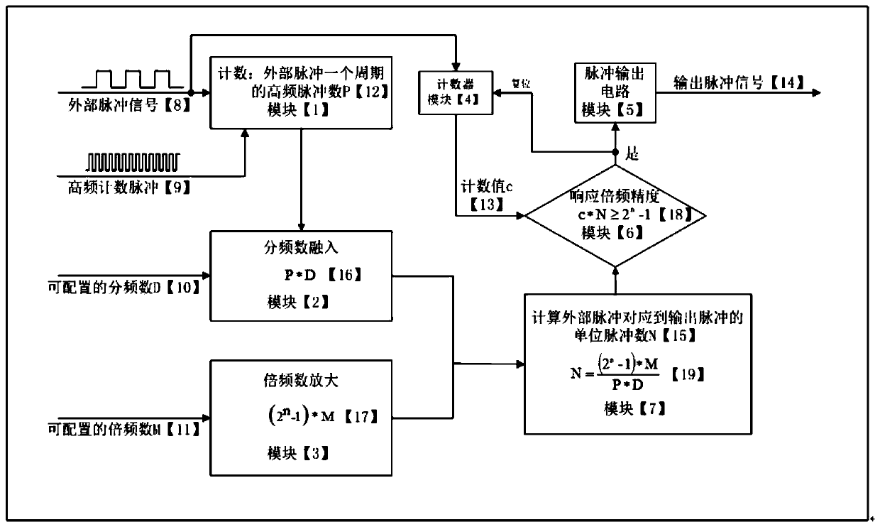 A pulse processing generation method and device