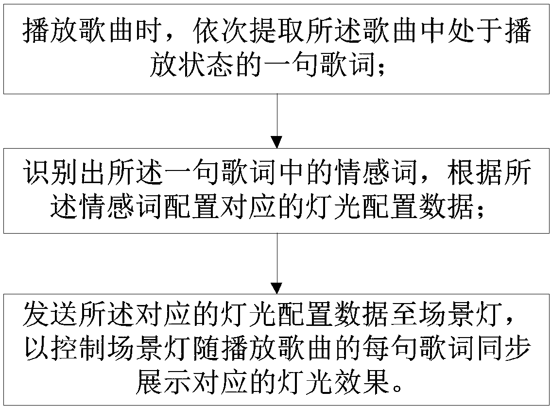 Control method of scene lamp based on intelligent matching and control system of scene lamp based on intelligent matching