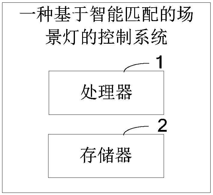 Control method of scene lamp based on intelligent matching and control system of scene lamp based on intelligent matching