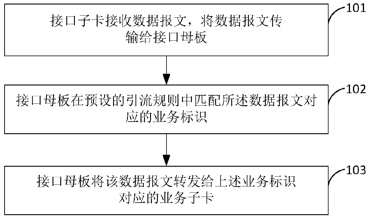 Message forwarding method and device