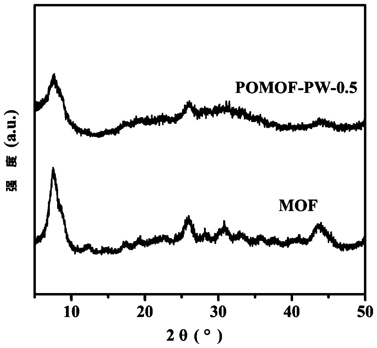 Method for efficiently converting furfural to gamma-valerolactone by using POMOF catalyst synthesis and one-pot method