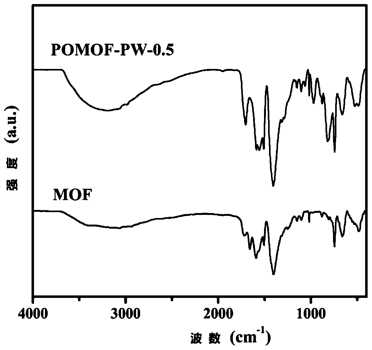 Method for efficiently converting furfural to gamma-valerolactone by using POMOF catalyst synthesis and one-pot method