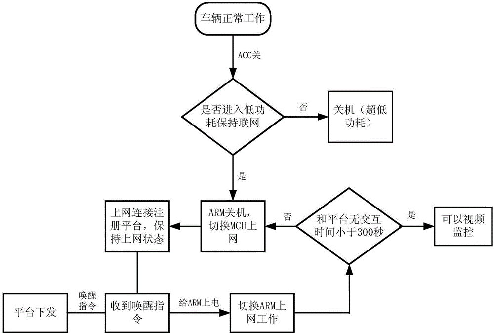 Network wake-up method of vehicle-borne terminal and vehicle-borne terminal