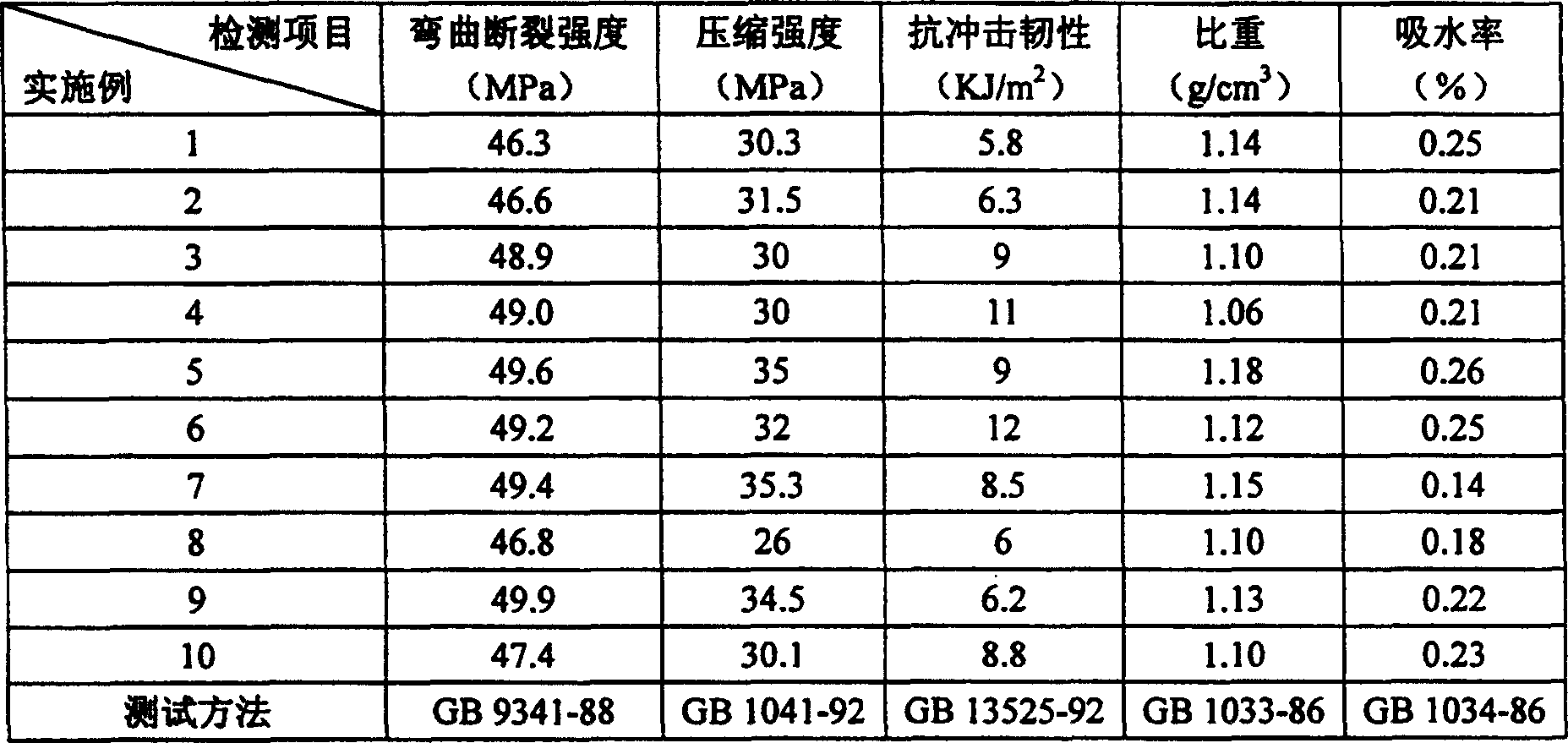 Graft polymer, wood-plastic material containing same and its preparing method