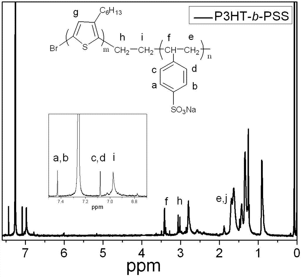 Preparation method of self-doped thiophene polymer