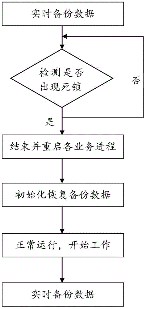 Deadlock unlocking method