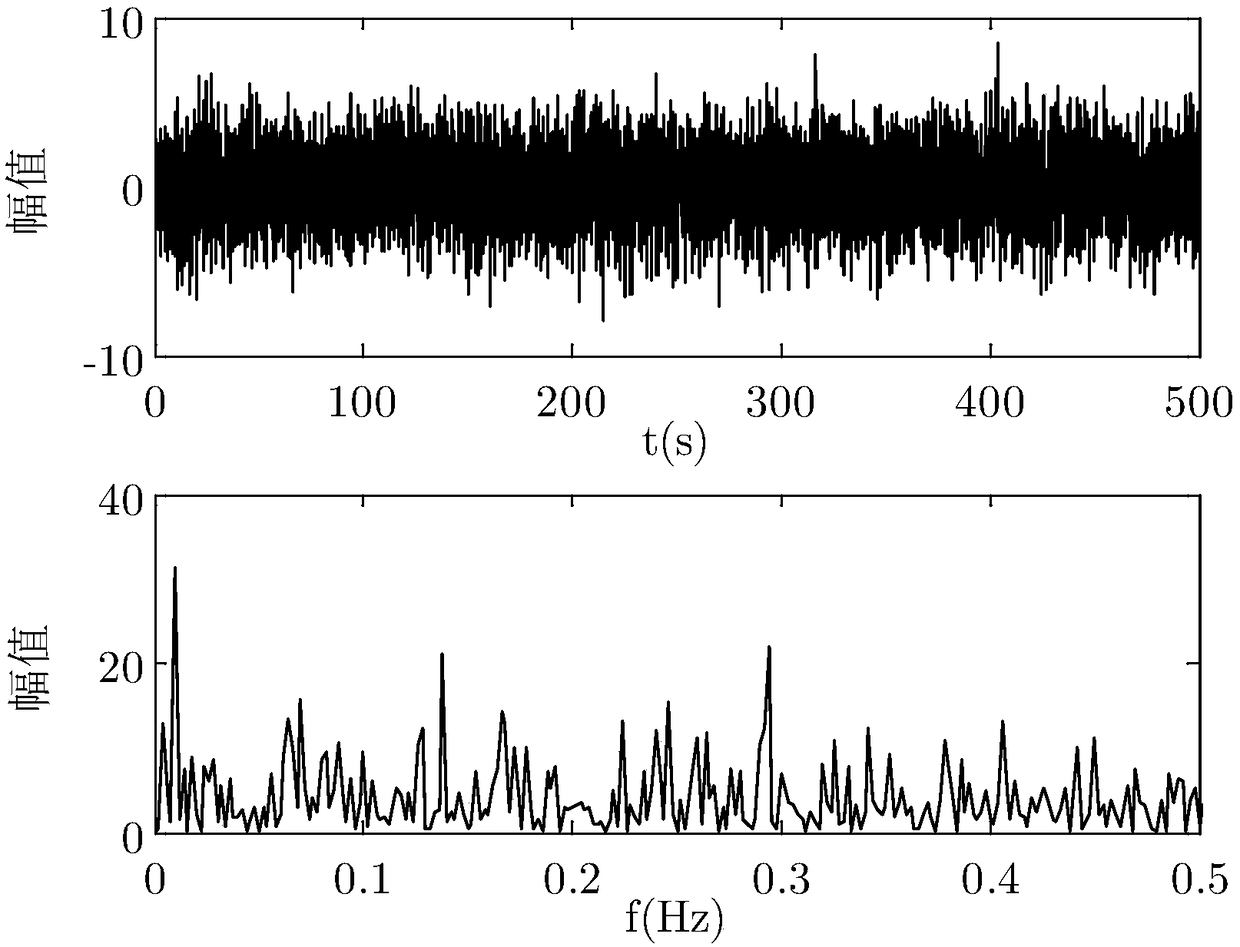 Weak signal detection of multi-scale noise-modulated stochastic resonance
