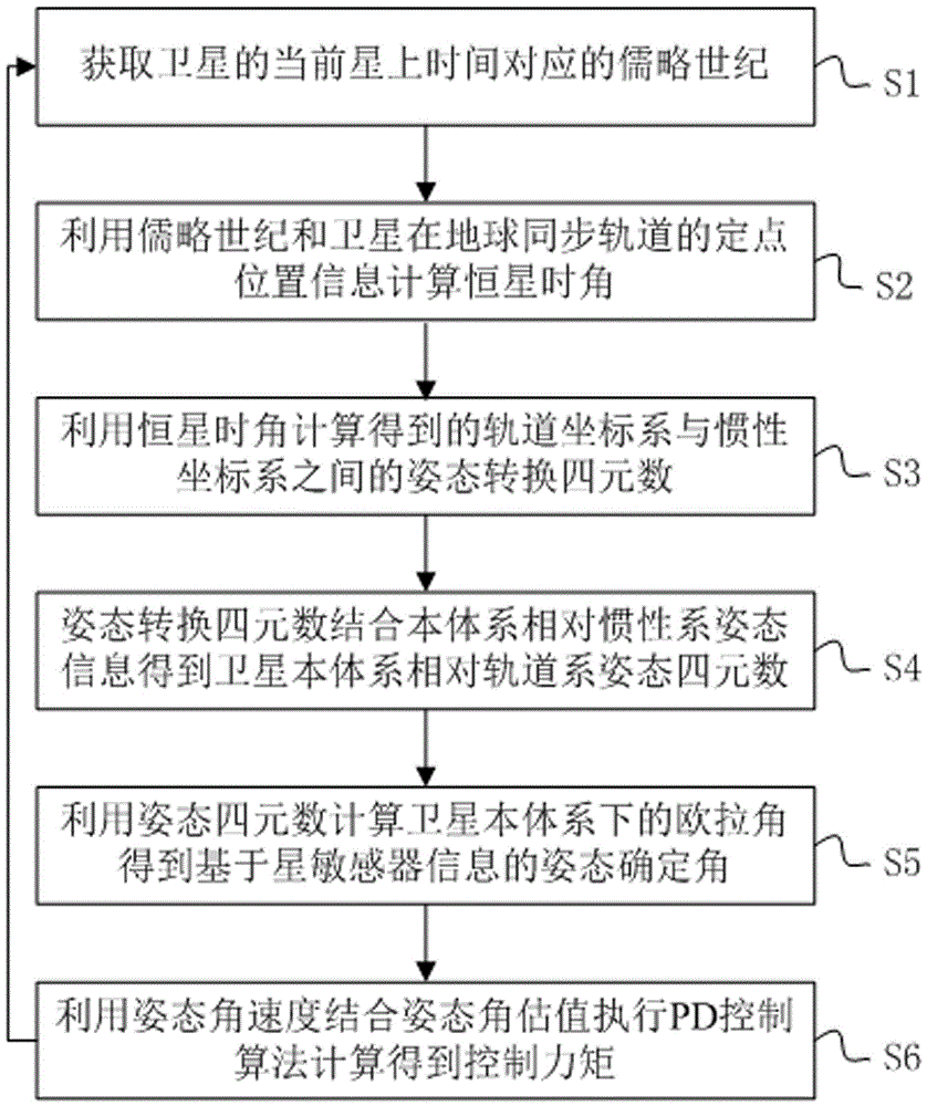 Sidereal hour angle based attitude control method and system