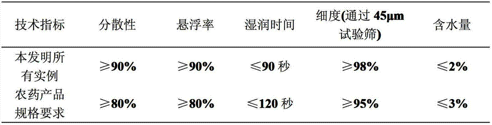 A kind of insecticidal composition containing bromotraniliprole and bishydrazides