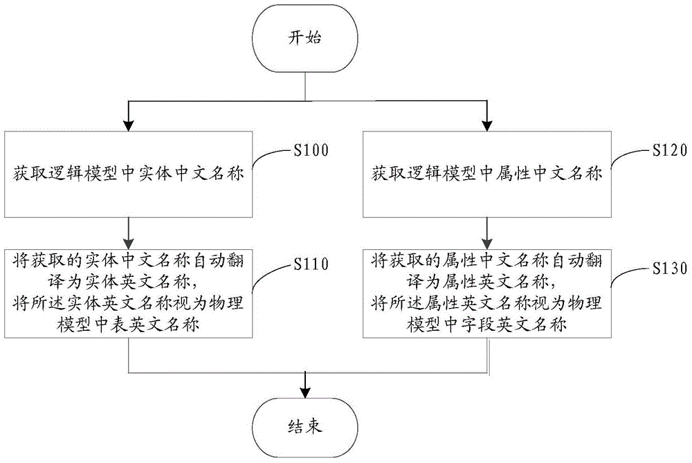 A translation method and system