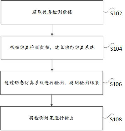 A method and system for dynamic simulation detection of railway signals