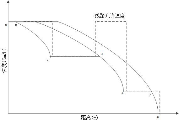 A method and system for dynamic simulation detection of railway signals