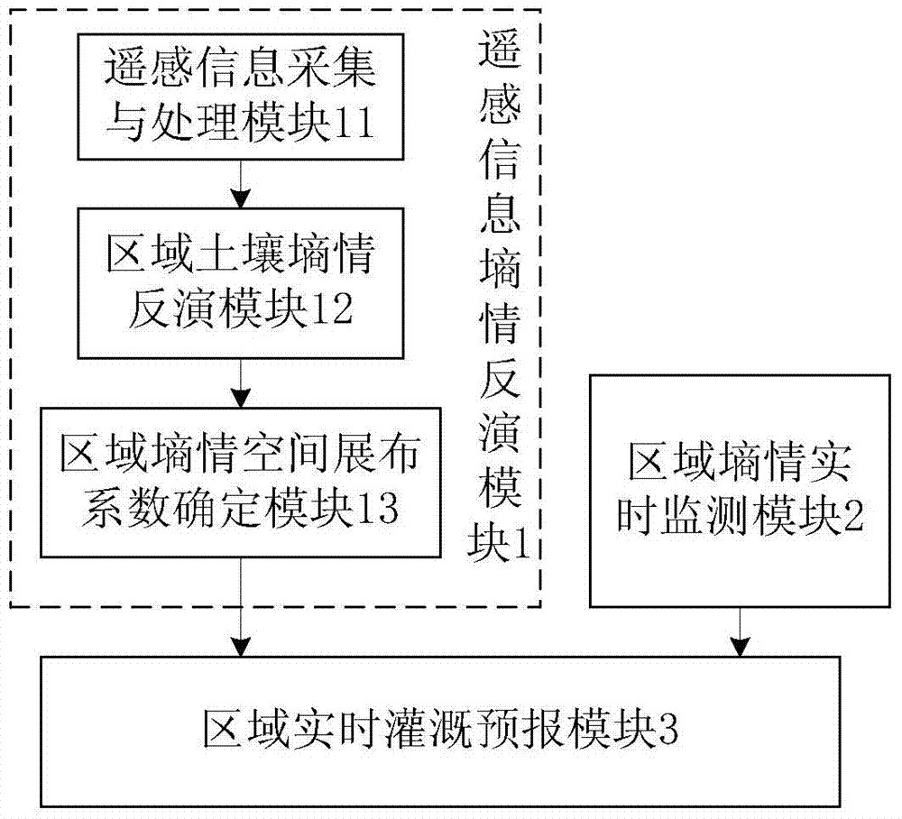 Real-time irrigation forecasting system and method based on regional soil moisture status monitoring and remote sensing data