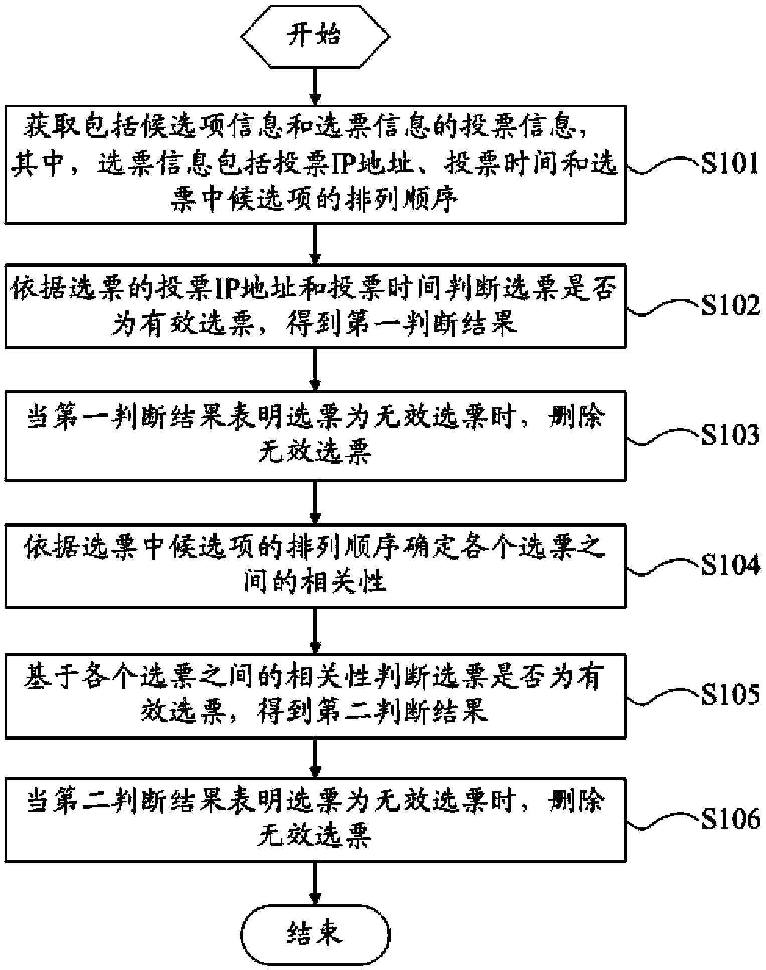 Method, device and system for processing voting information
