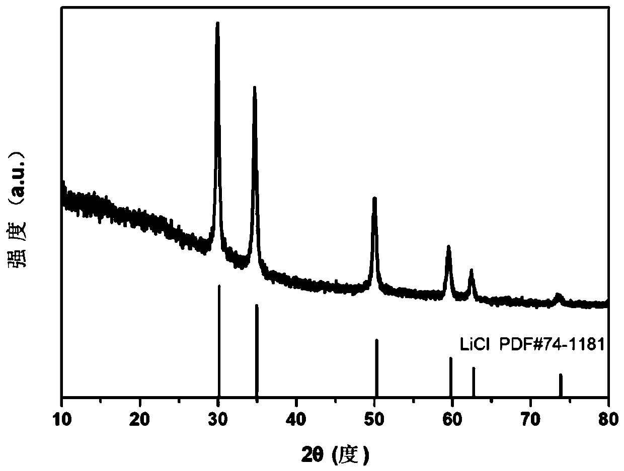 Mechanical ball milling synthesis method of phosphorus pentasulfide powder